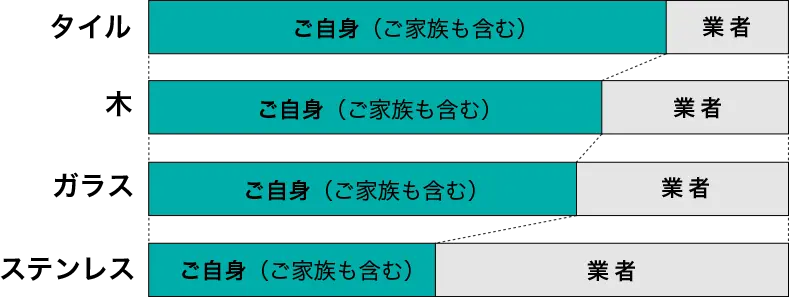 取付けた表札の素材。ご自身での取付け（ご家族も含む）で一番多いのがタイル。2番目は木。3番目はガラス。最後にステンレス。