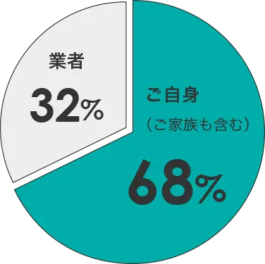 68%がご自身でお取付け（ご家族も含む）。32%が業者が取付け。