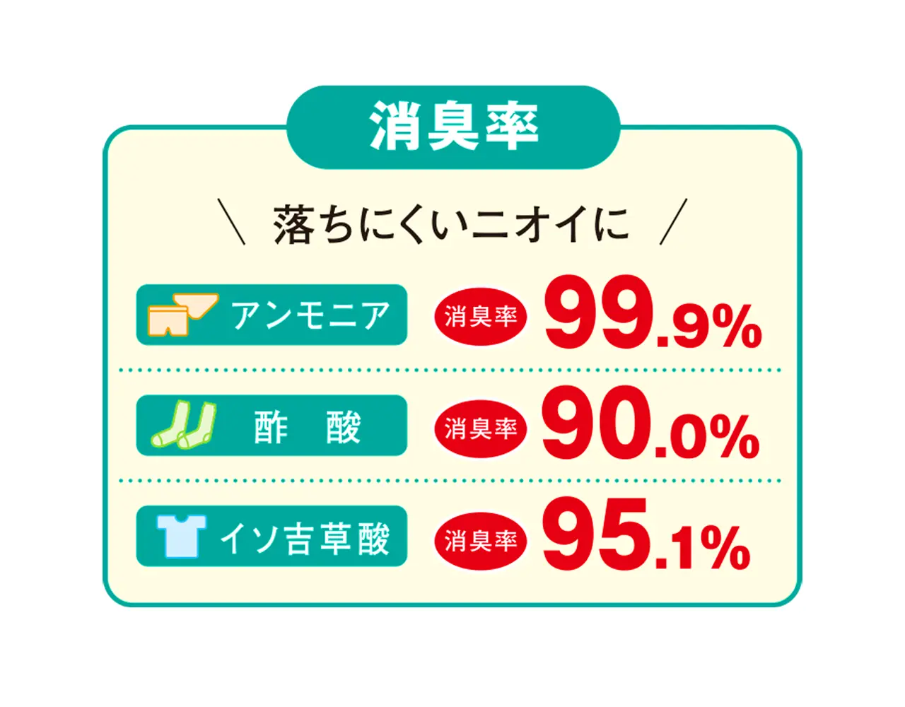 3大悪臭を強力消臭