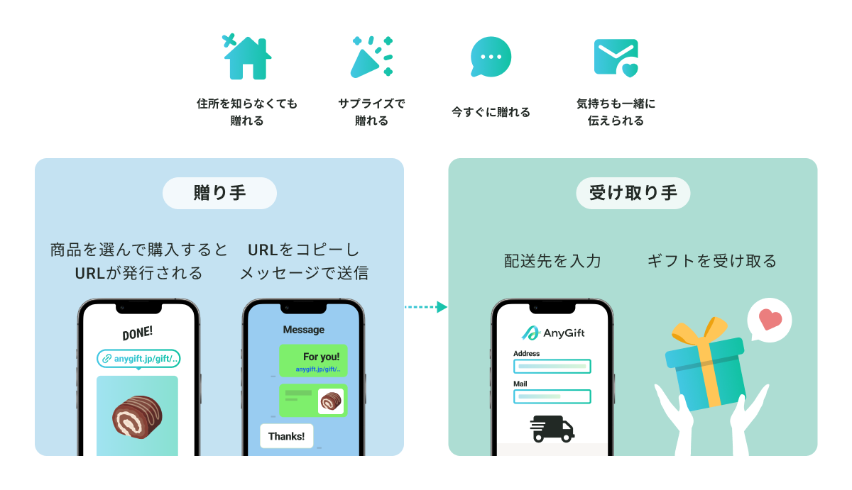 贈り手・受け取り手