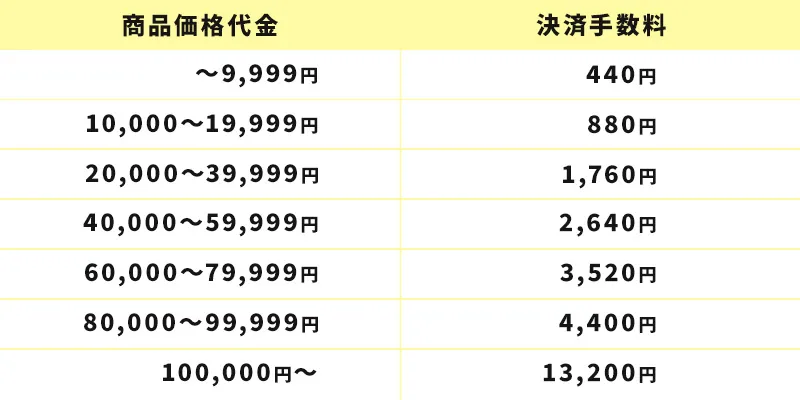 決済手数料表